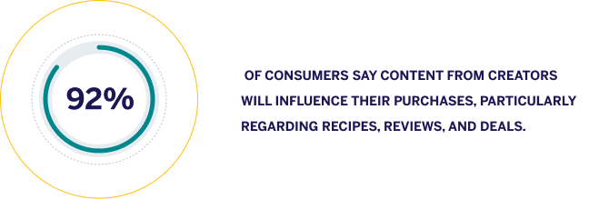 92% of consumers say content from creators
will influence their purchases, particularly regarding recipes, reviews, and deals.