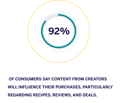 92% of consumers say content from creators
will influence their purchases, particularly regarding recipes, reviews, and deals.